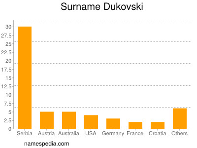 Surname Dukovski