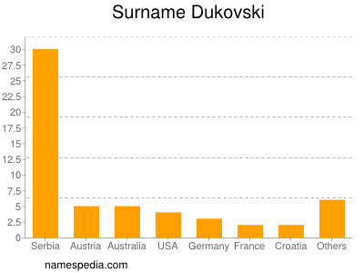 nom Dukovski