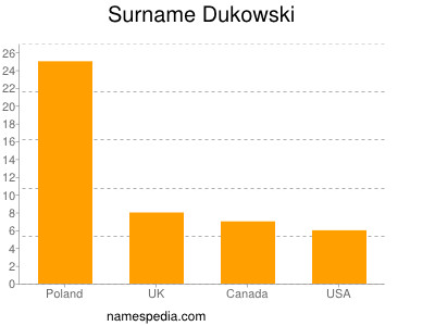 Surname Dukowski