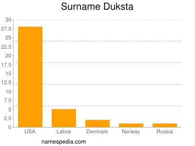 Familiennamen Duksta