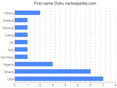 Vornamen Duku