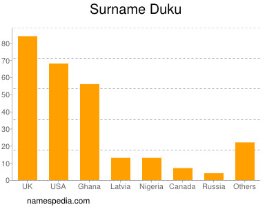 Familiennamen Duku