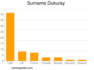 Familiennamen Dukuray