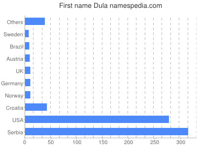 Vornamen Dula