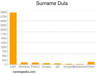 Familiennamen Dula