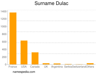 Familiennamen Dulac