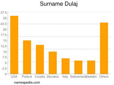 Familiennamen Dulaj