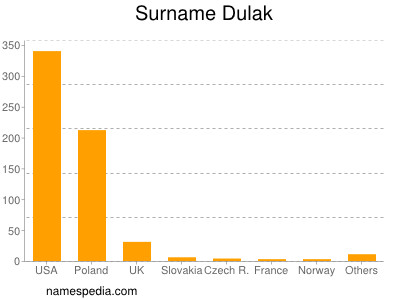 Familiennamen Dulak