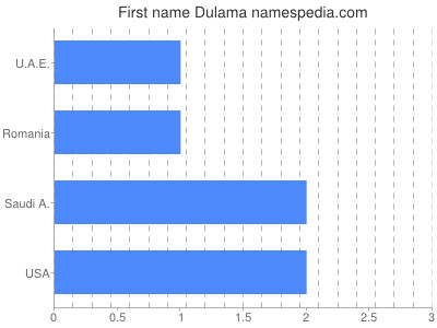 Vornamen Dulama