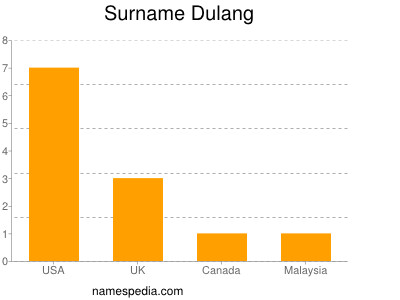 Familiennamen Dulang