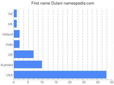 Vornamen Dulani