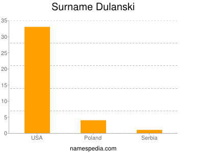 Familiennamen Dulanski