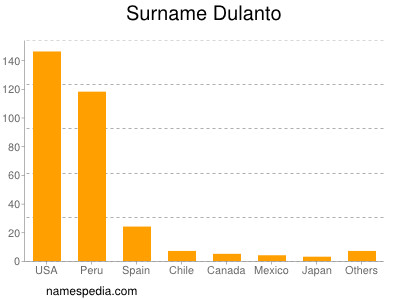Surname Dulanto