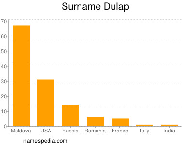 Familiennamen Dulap