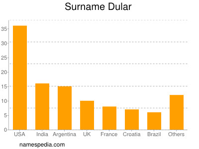 Surname Dular