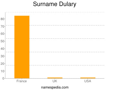 Surname Dulary
