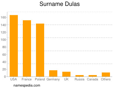 nom Dulas