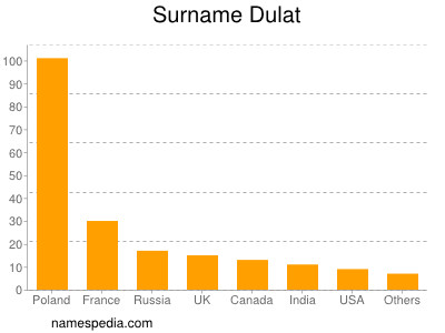 Familiennamen Dulat