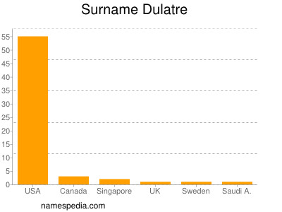 Familiennamen Dulatre