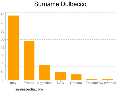Familiennamen Dulbecco