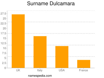 Familiennamen Dulcamara