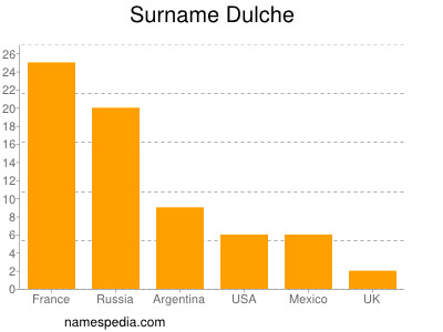 Familiennamen Dulche