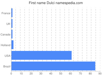 prenom Dulci