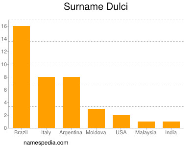 Familiennamen Dulci