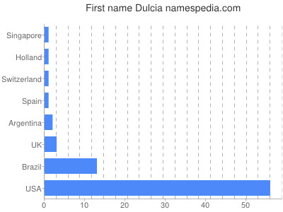 Vornamen Dulcia