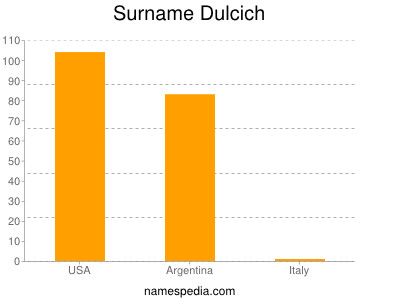 Familiennamen Dulcich