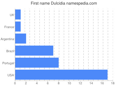 Vornamen Dulcidia