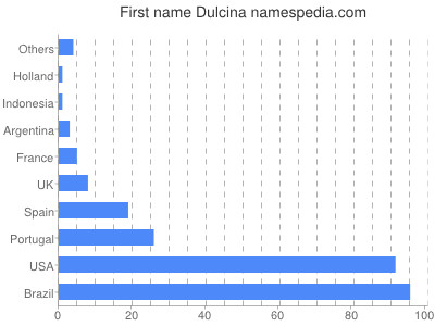 Given name Dulcina