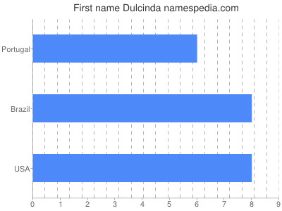 Given name Dulcinda