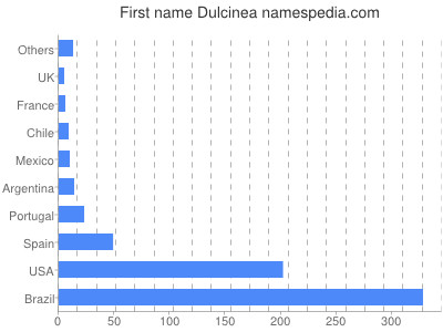 Given name Dulcinea