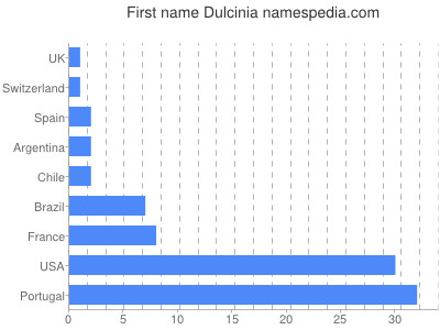 prenom Dulcinia