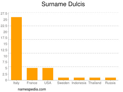 Familiennamen Dulcis