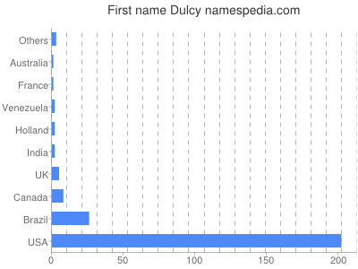Vornamen Dulcy