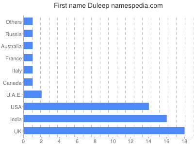 Vornamen Duleep