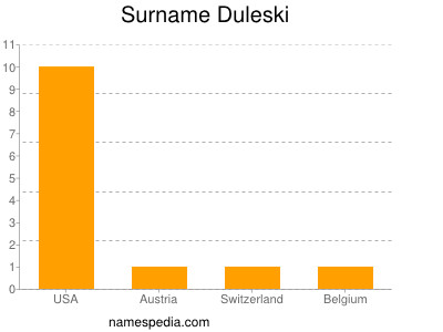 Surname Duleski
