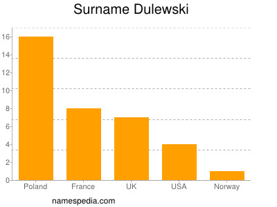 Surname Dulewski