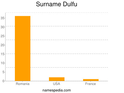 Familiennamen Dulfu