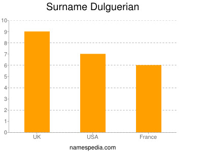 Familiennamen Dulguerian