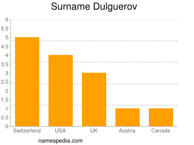 Familiennamen Dulguerov