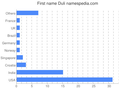 Vornamen Duli