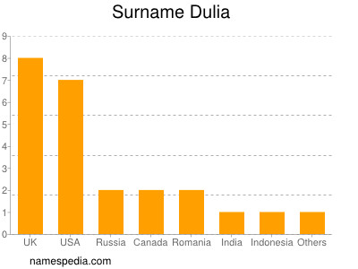 Familiennamen Dulia