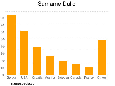 Surname Dulic