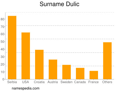 nom Dulic