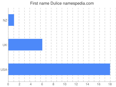 Vornamen Dulice