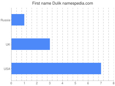Vornamen Dulik