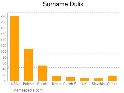 Familiennamen Dulik